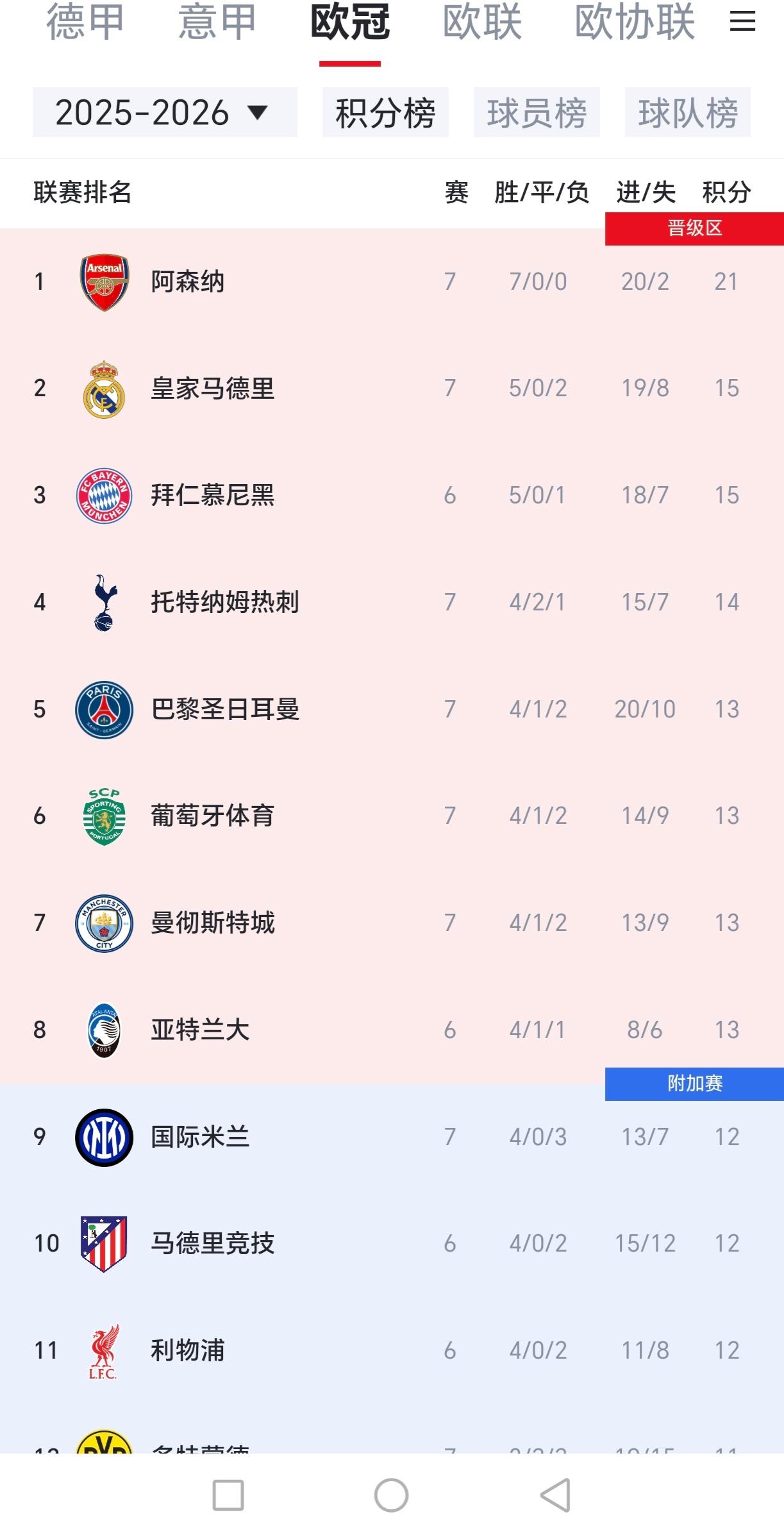 曼联主场告捷，欧冠淘汰赛晋级在望